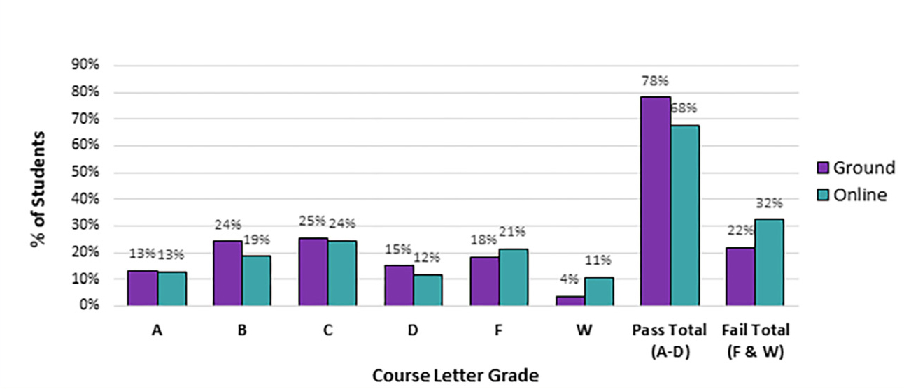 Comparison of course letter grade distributions between ground and online delivery modes.