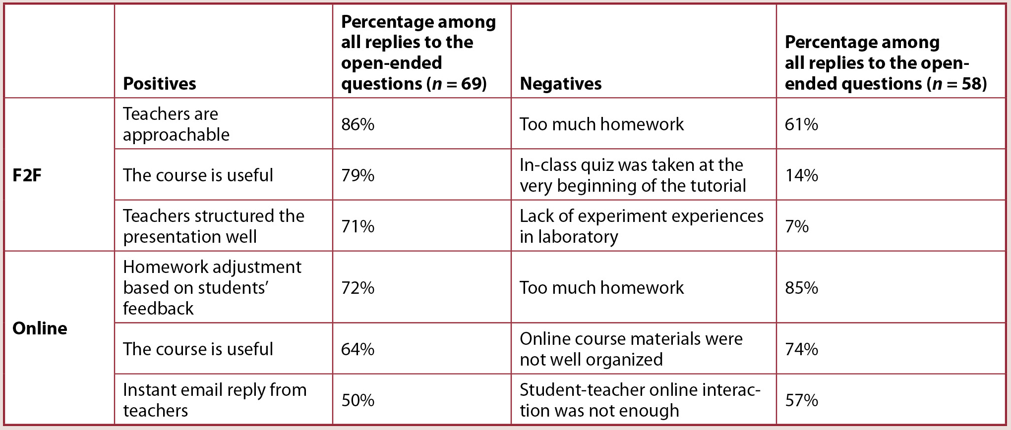 Summary of replies to the open-ended question on the CTLE. 