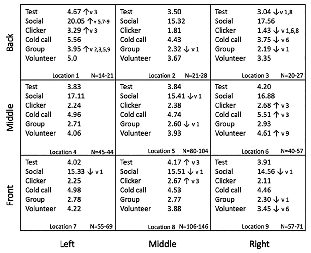 Active learning anxiety levels by room location (right is the teacher’s right; front is the front of the classroom).