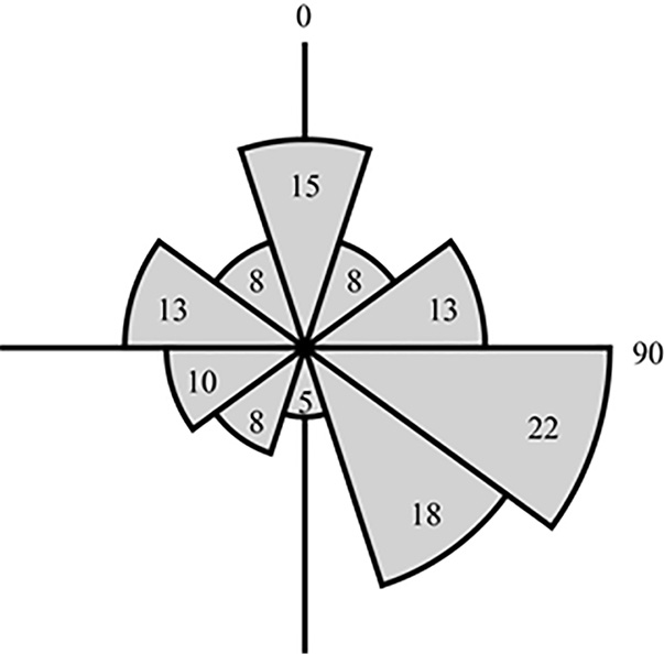 Example rose diagram indicating directionality of edrioasteroids on the substrate.