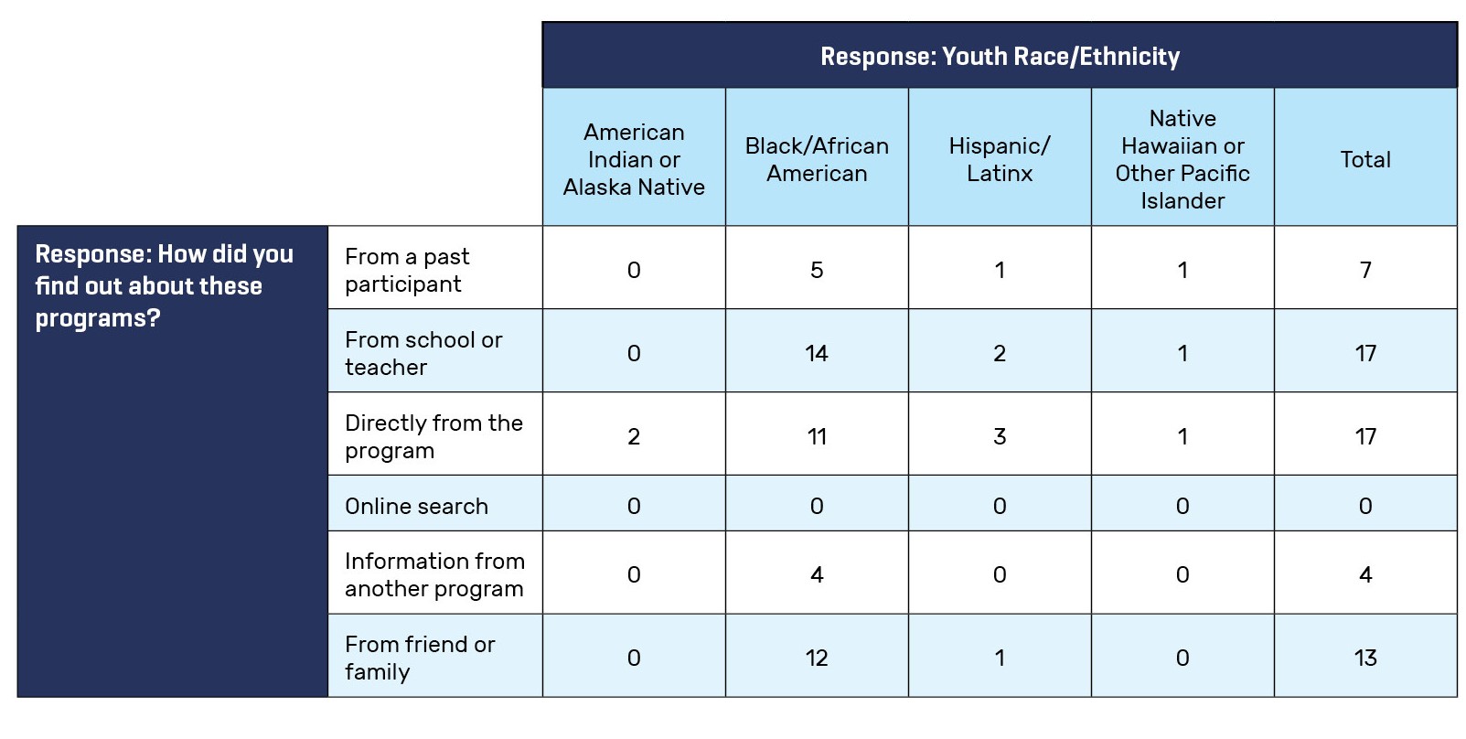 Table 2. Youth Response