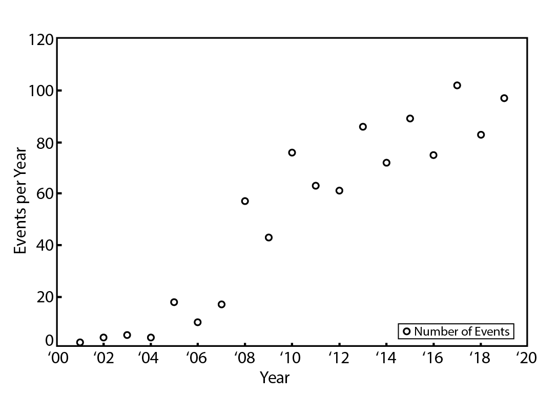 Figure 1.  SCOPE annual event count from 2001 through 2019. SCOPE has grown from just a handful of  events each year to providing over 100 STEM outreach events to community and academic groups.