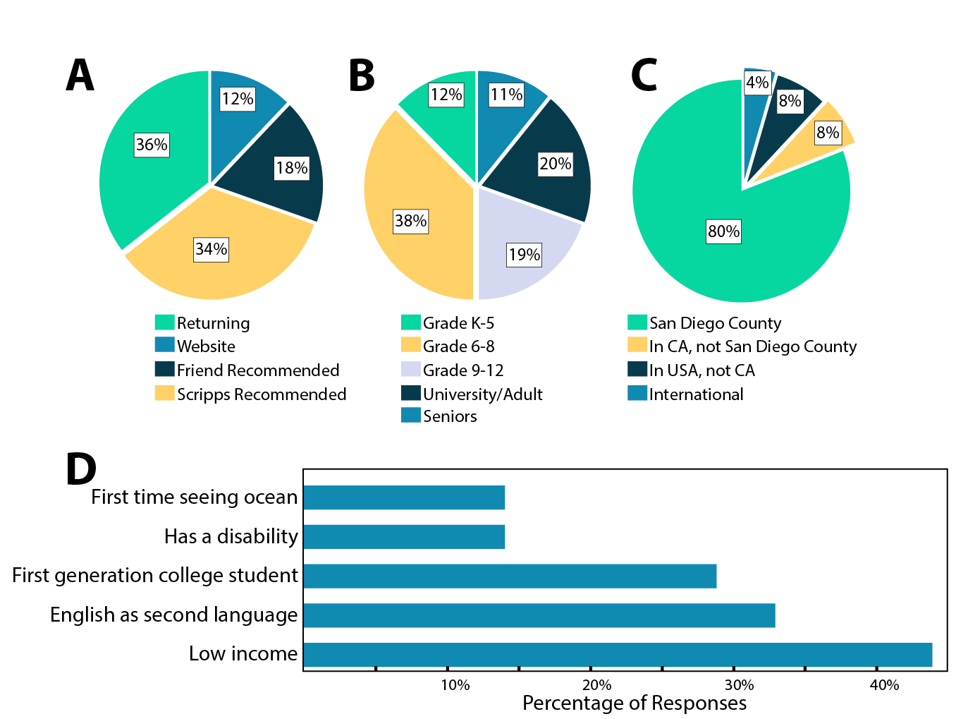 Figure 2. SCOPE group demographics in 2019. Parts A-C are from survey questions with single response options only. Part D represents survey questions where multiple responses can be selected. (A) How group leaders learned about the SCOPE program (e.g. Scripps Recommended are groups who were referred to the program by someone affiliated with the department), (B) age and (C) geographic demographics of SCOPE groups, and (D) other characteristics of individual SCOPE participants within visiting groups.