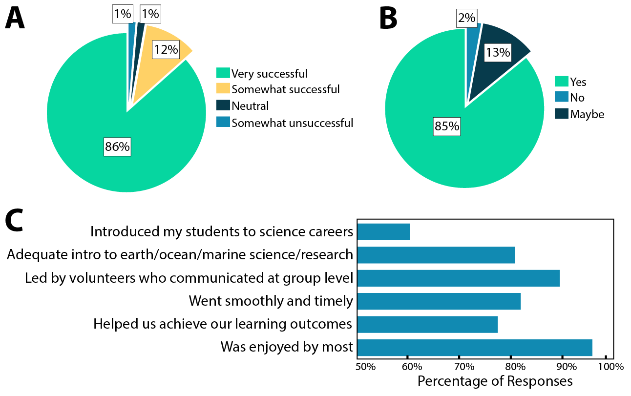 Figure 3. SCOPE outreach activities successfully reach community participants. Parts A-B are from survey questions with single-response options only. Part C represents survey questions where multiple responses can be selected. A) The majority of SCOPE group leaders describe their events as a success. B) The majority of SCOPE group leaders expressed interest in scheduling future STEM outreach programs. C) Group leaders indicated that the following statements applied to their event with SCOPE