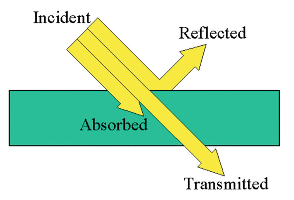 Light interacting with matter.  (Retrieved from https://etorgerson.files.wordpress.com/2011/05/light-reflect-refract-absorb-label.jpg).