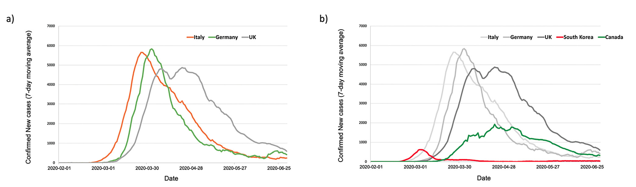 Epidemic curves in five countries from February 1–June 30, 2020.