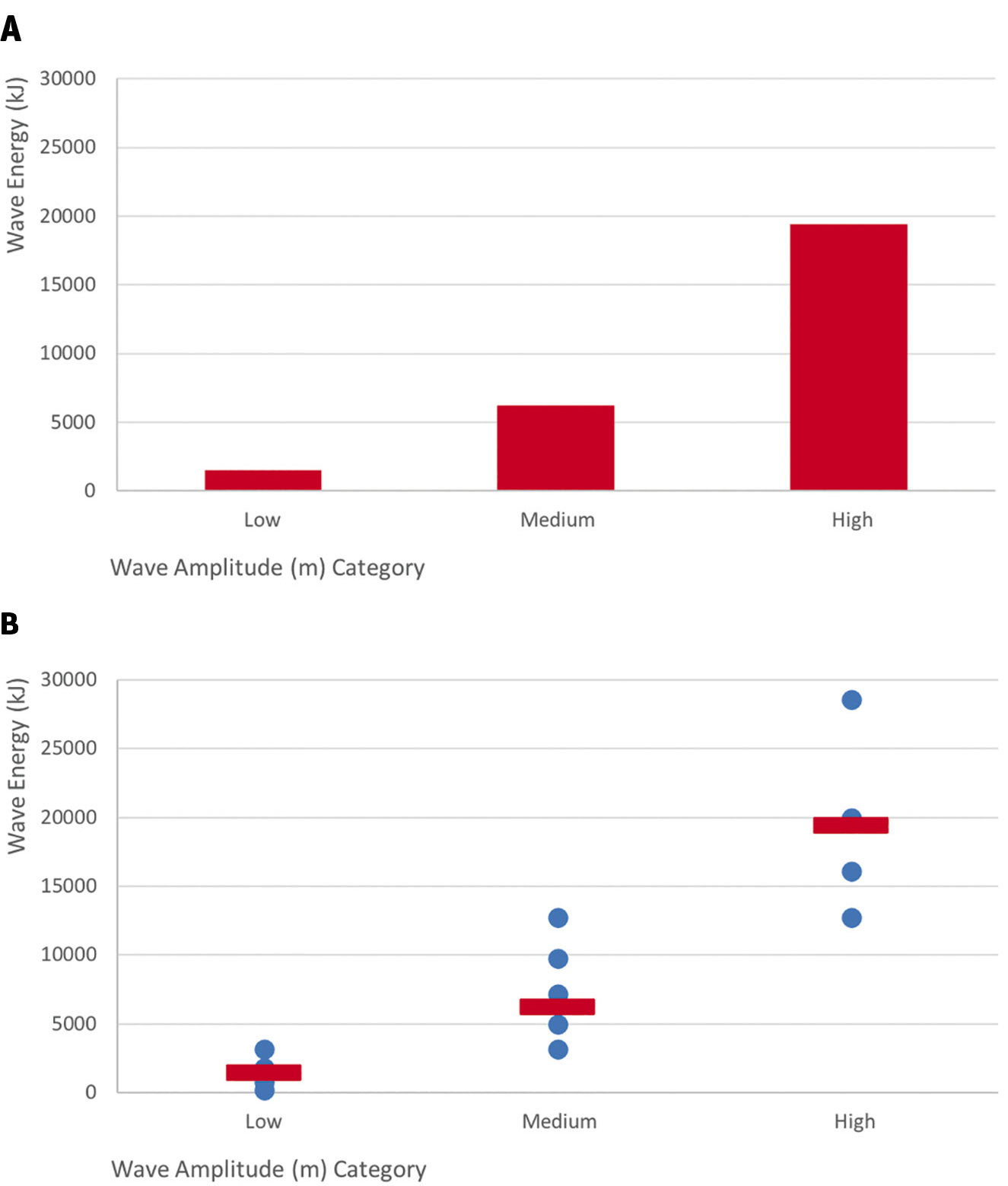 Example graphs comparing wave energy across three categories of wave amplitude:  (A) average energy by amplitude category; (B) all recorded data values (blue dots) and average (red line) energy by amplitude category. Data are from “The Energy of Ocean Waves—Middle School Sample Classroom Task” Attachment 3 data set (see link in Online Resources).