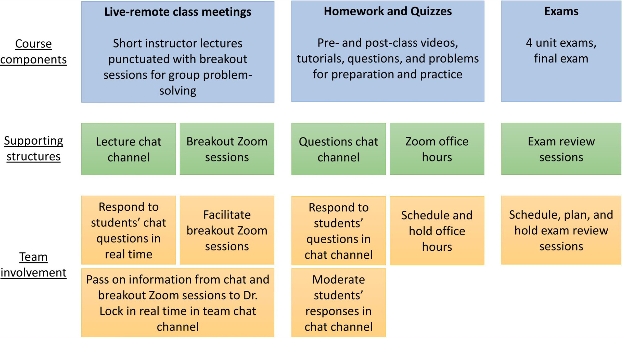 Incorporation of the instructional team into supportive course structures.