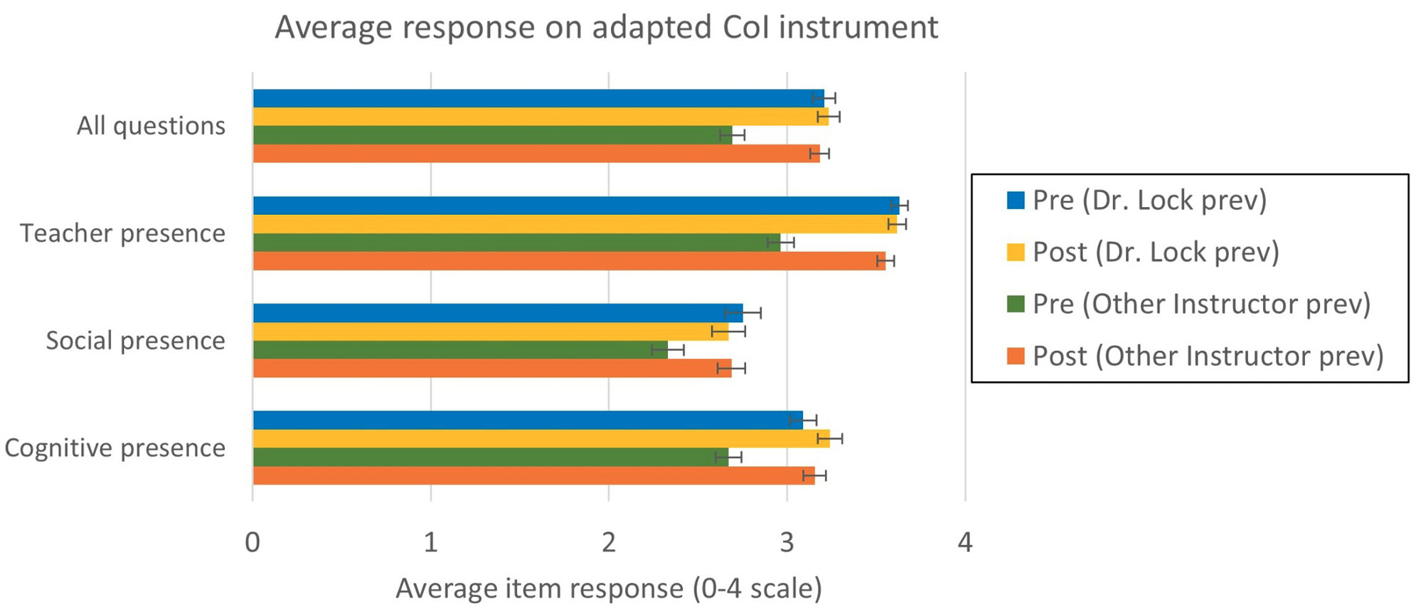 Average student response on the pre- and post-course adapted CoI instrument.                  Note. Students who had taken Dr. Lock’s section of the preceding course the previous semester are denoted as “Dr. Lock prev” (N = 82); students who had not are denoted as “Other Instructor prev” (N = 107). Error bars show the standard error of the mean for each data set.