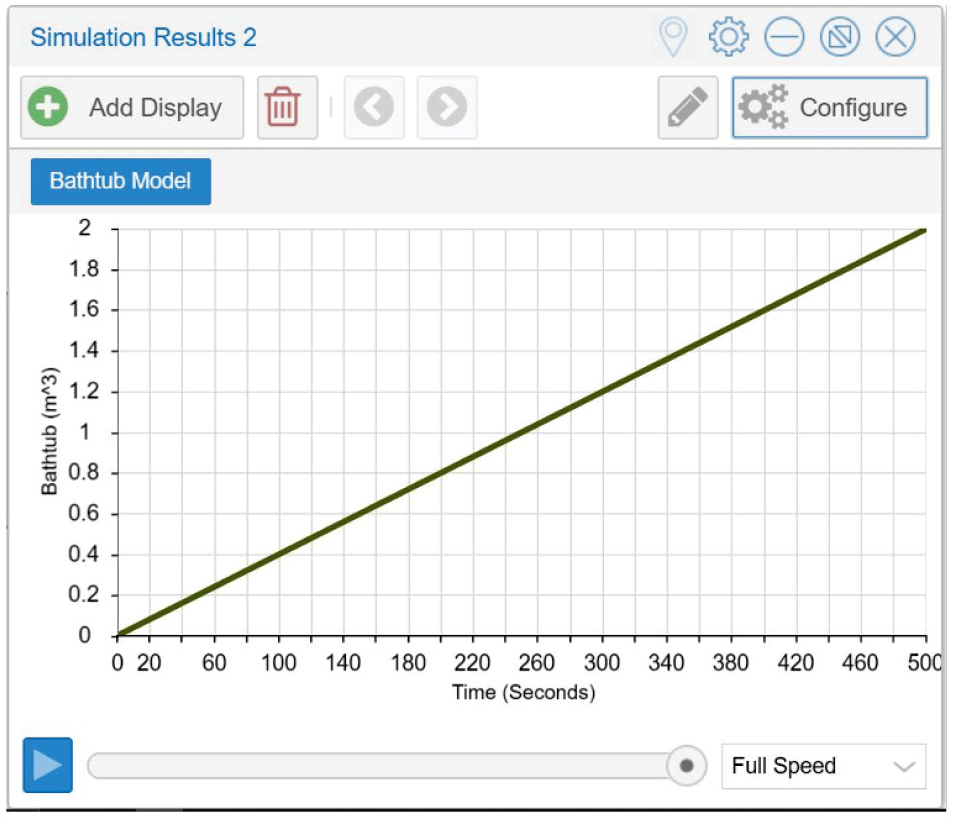 Graphical display of data based on computational model in Figure 2.