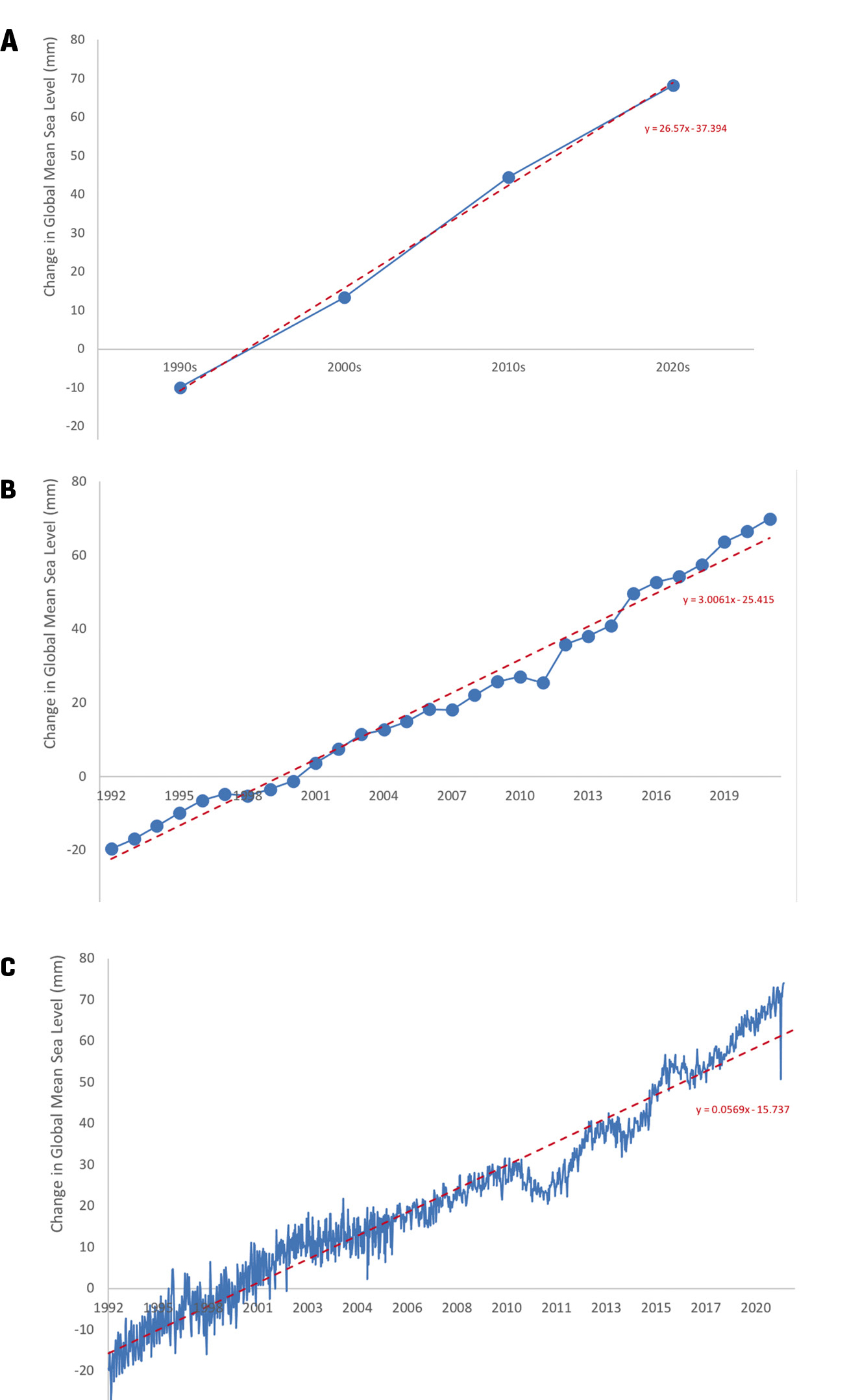 Example graphs comparing global mean sea level between 1992 and 2021: Data are plotted in blue and linear lines of fit are plotted in red dashed line with equation included: (A) average global sea level by decade, (B) average global sea level by year; (C) all recorded data of global sea level from each satellite measurement. Data are from NOAA Satellite Radar Altimeters (see link in Online Resources).