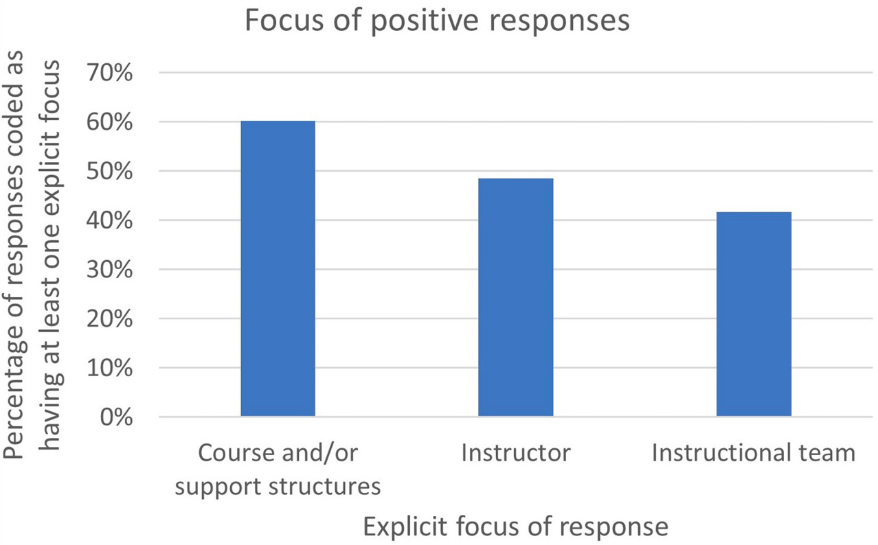 Explicit focus of positive responses.  Note. Percentages shown are for responses coded as having at least one explicit focus (161 responses). Percentages add up to greater than 100% because a single response could be coded as having multiple foci.