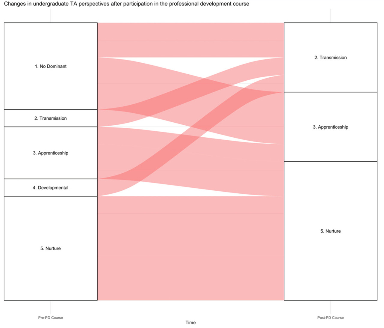 Changes in undergraduate TA perspectives after participation in the professional development (PD) course.