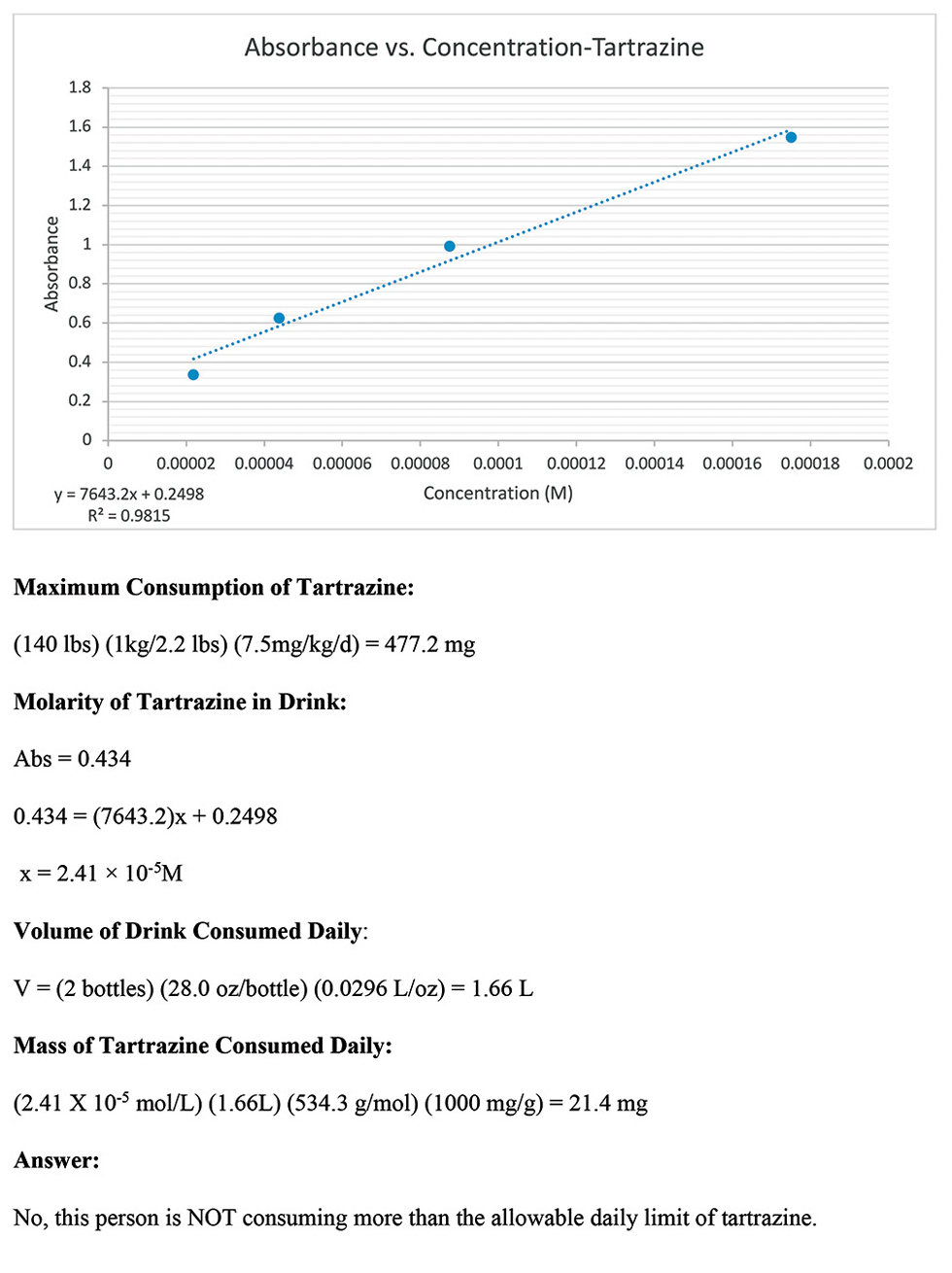 Sample graph and calculations from a student group.