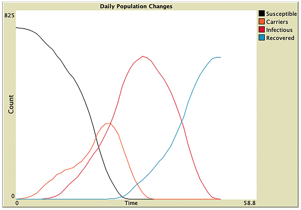 Epidemic simulation outputs.