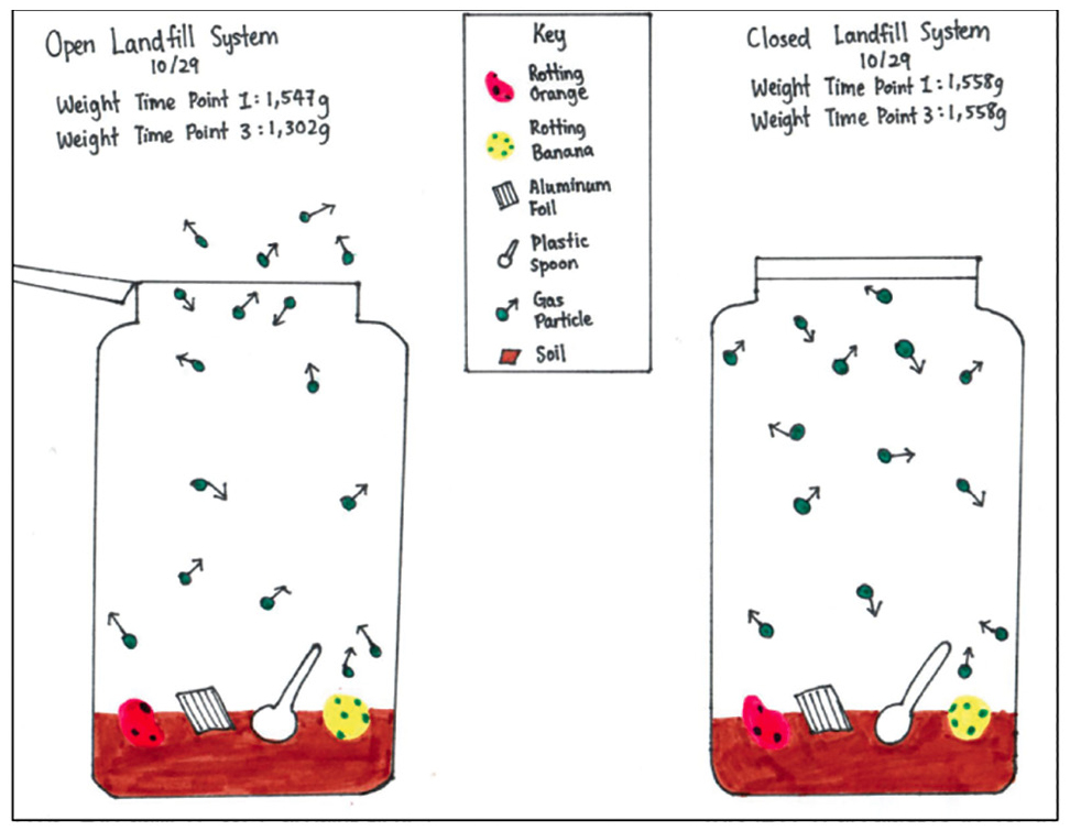 Model of the open and closed landfill bottle systems.