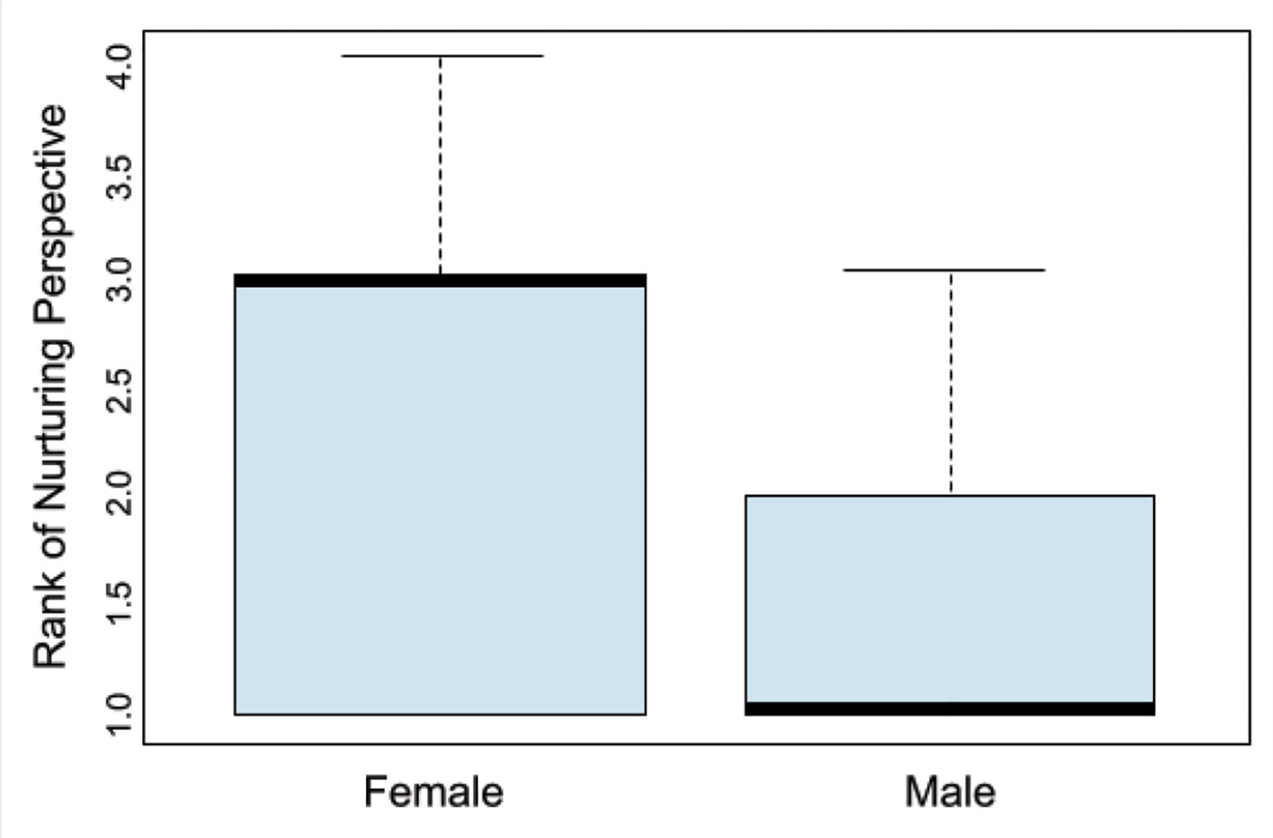 Boxplot comparison of nurturing perspectives between male (M) and female (F) TAs.
