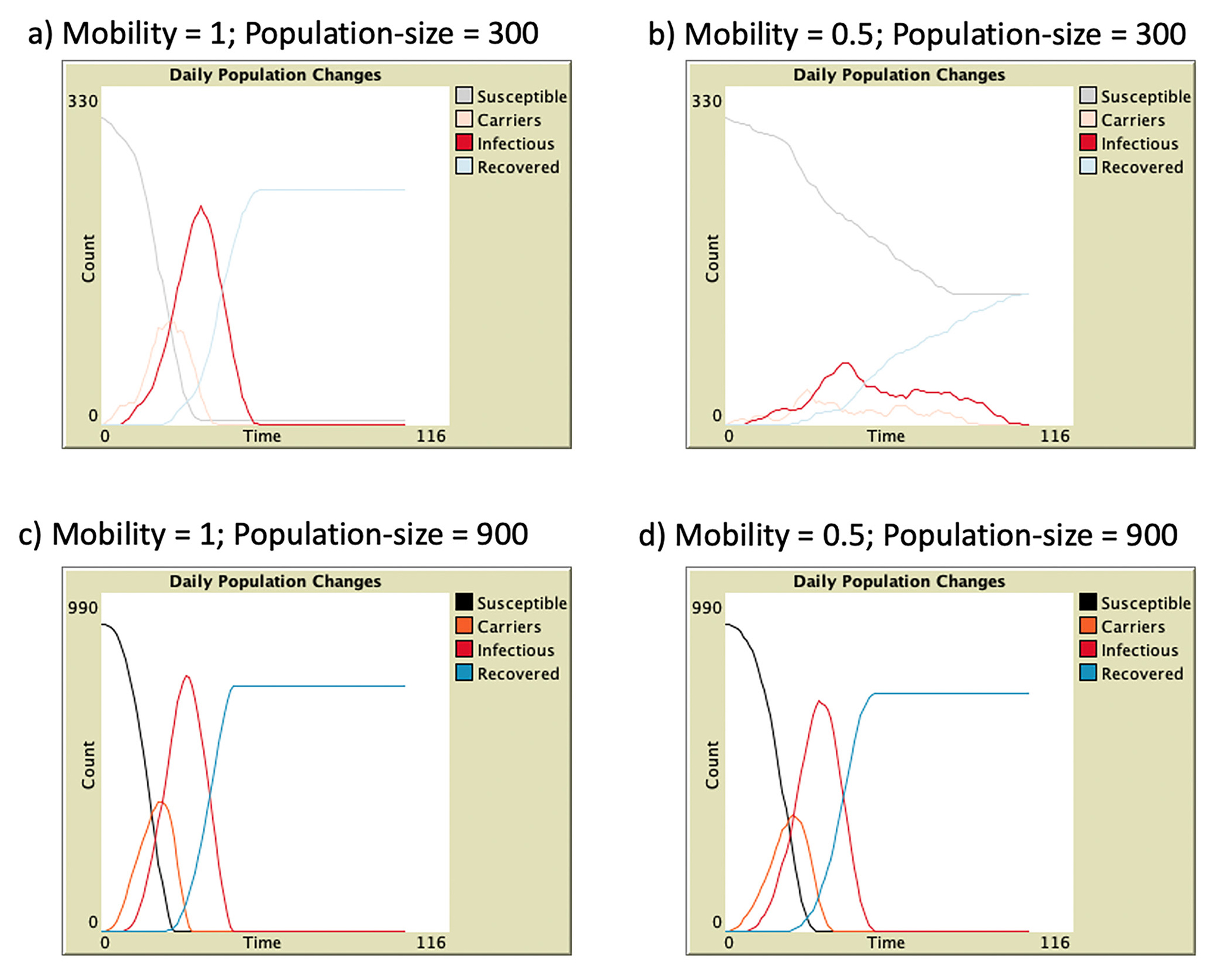 Computer simulation shows the levels of mobility influence the infectious curve more effectively in a less dense population than in a dense one.