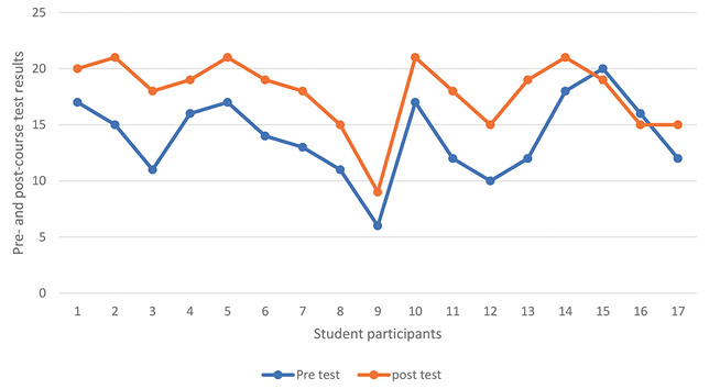Participants’ pre- and post-course test results.