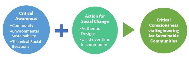 Figure 3: Critical Consciousness in Engineering for Sustainable Communities