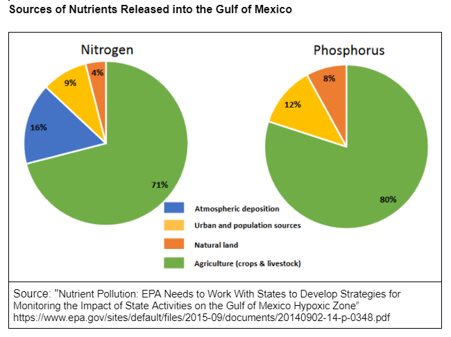 Sources of Nutrient Pollution Pie Charts