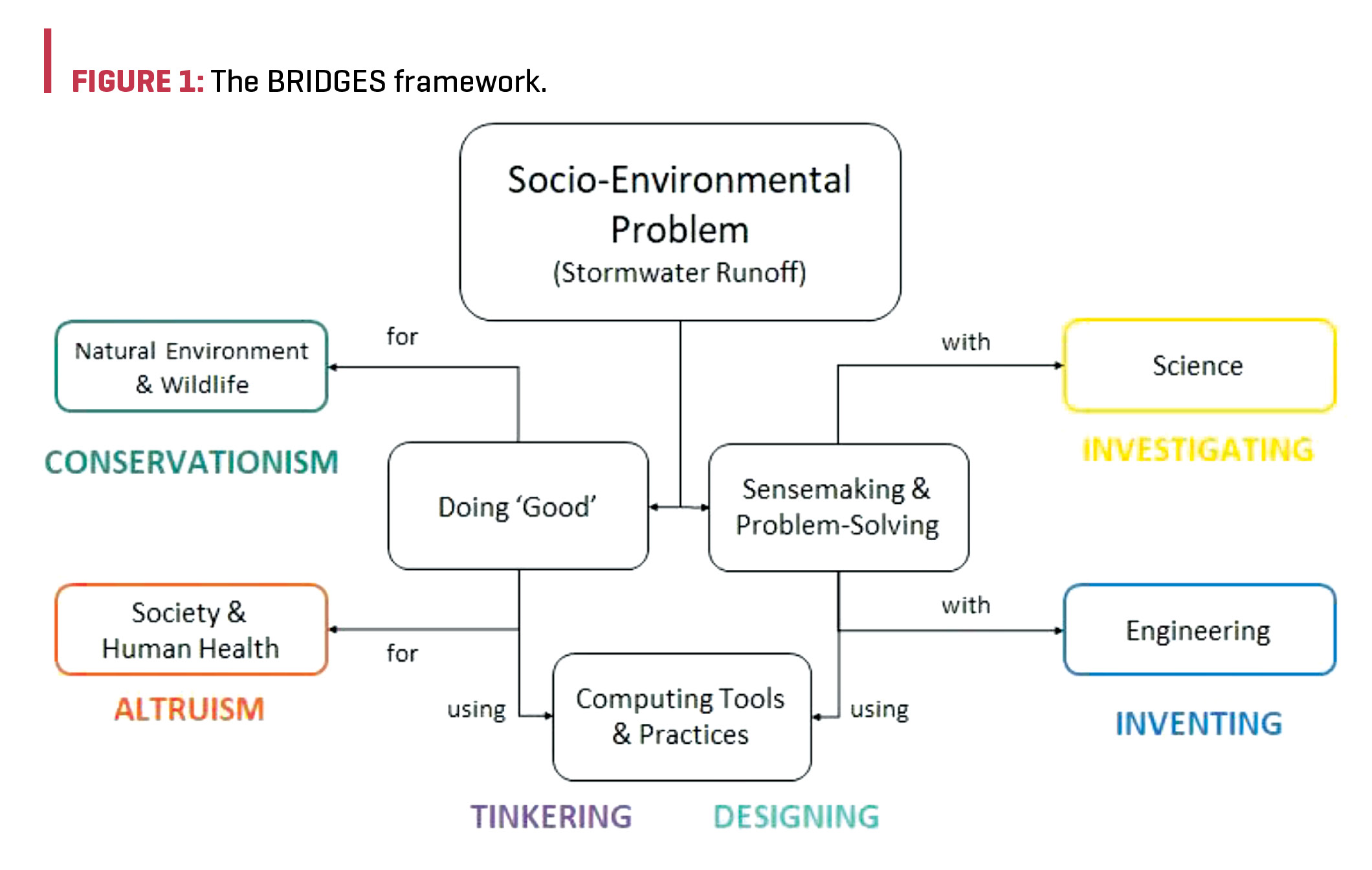 The BRIDGES framework.