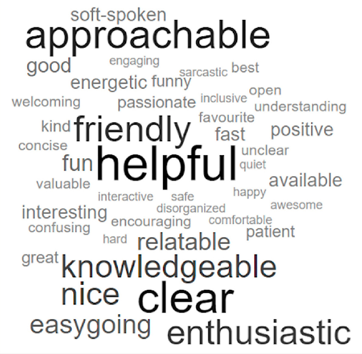 Word cloud generated from adjectives used in student review comments about graduate instructors. 