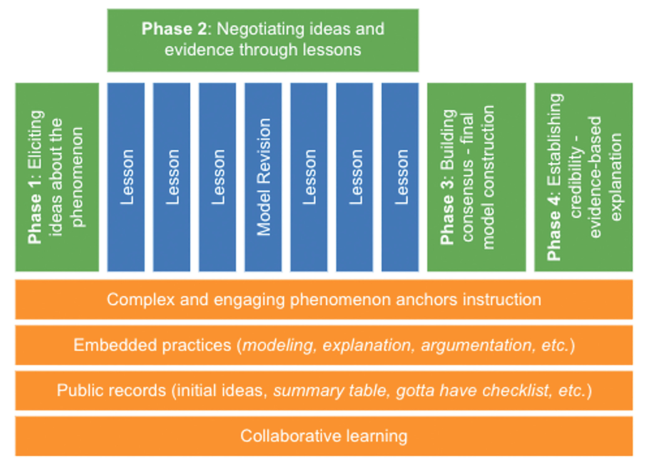 Basic overview of the unit with the four phases of MBI highlighted in green and elements of ambitious science teaching practices in orange.  Figure adapted from Model-based inquiry (see Online Connections)