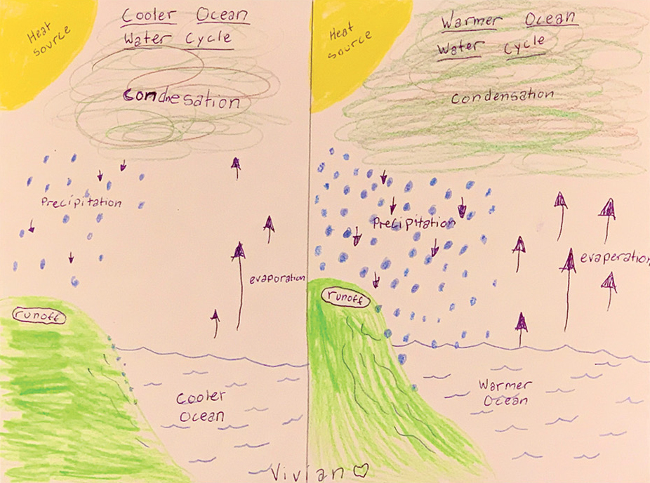 Student conceptual model considering temperature.