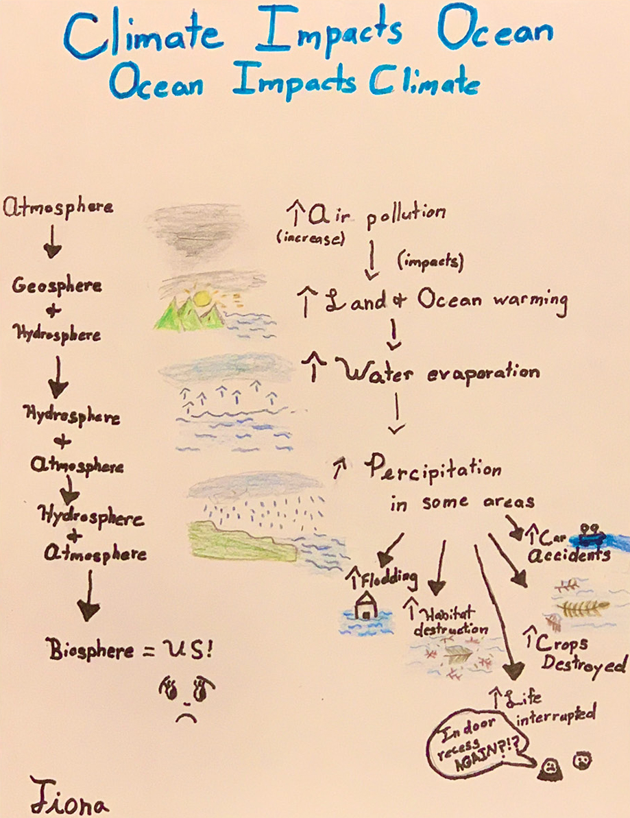 Student conceptual model of climate impacts.