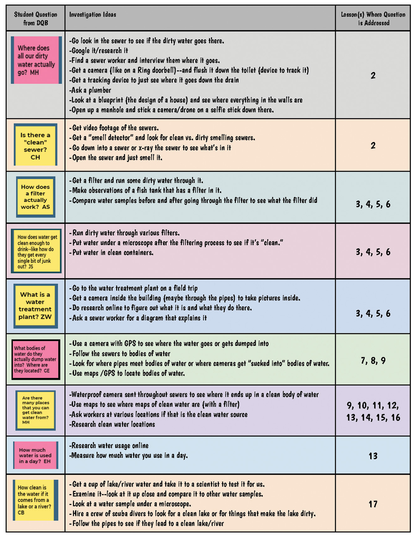 Alignment of student questions and ideas for investigations to lessons in the storyline.