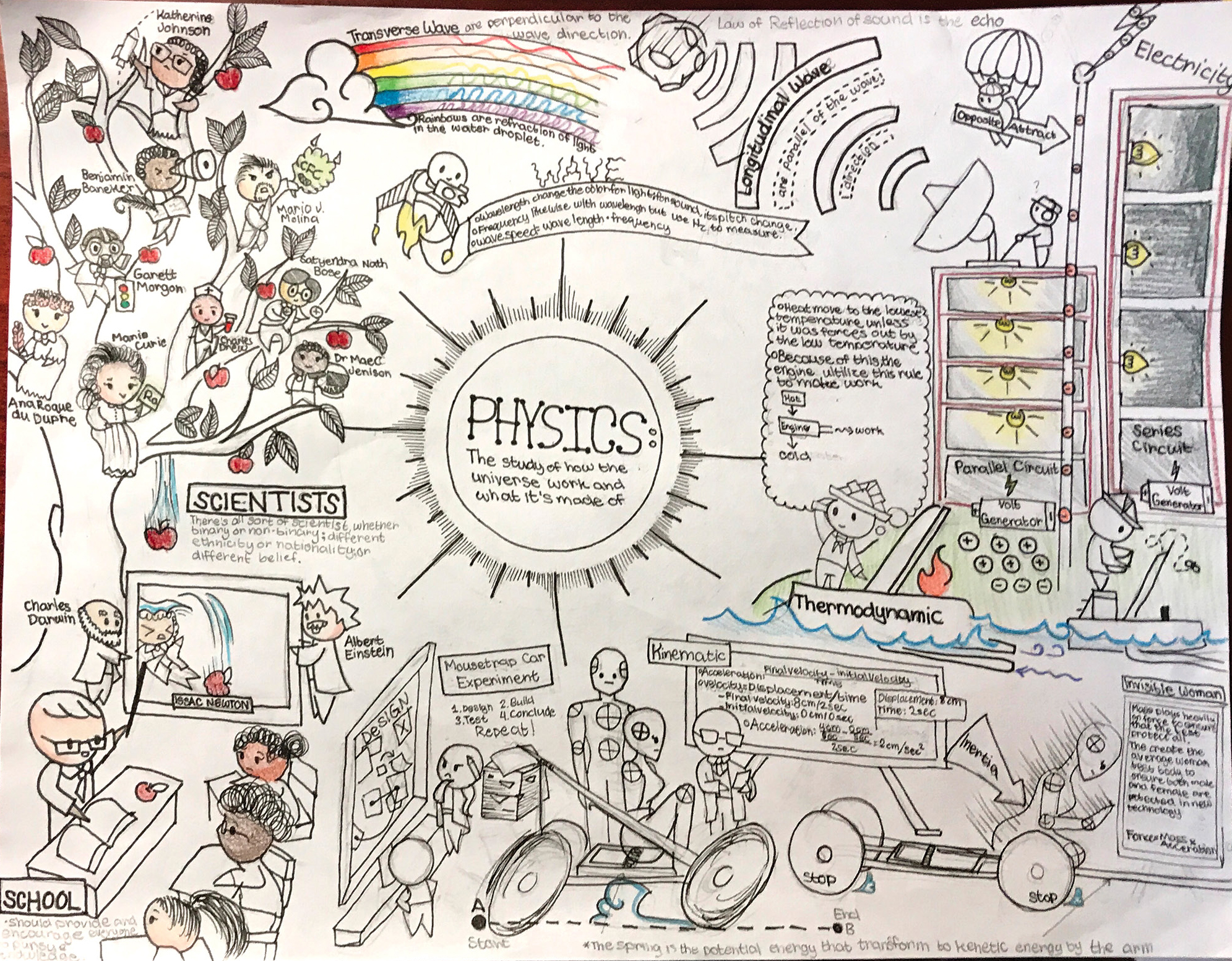 Image of student’s concept map reflection.