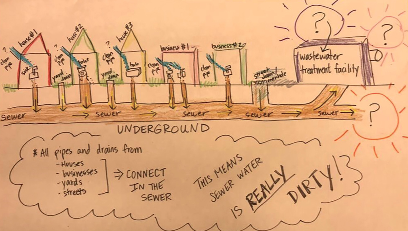 A model representing what the class has figured out by the end of lesson 2 drawn in real-time by the teacher based on dictation from a remote class.