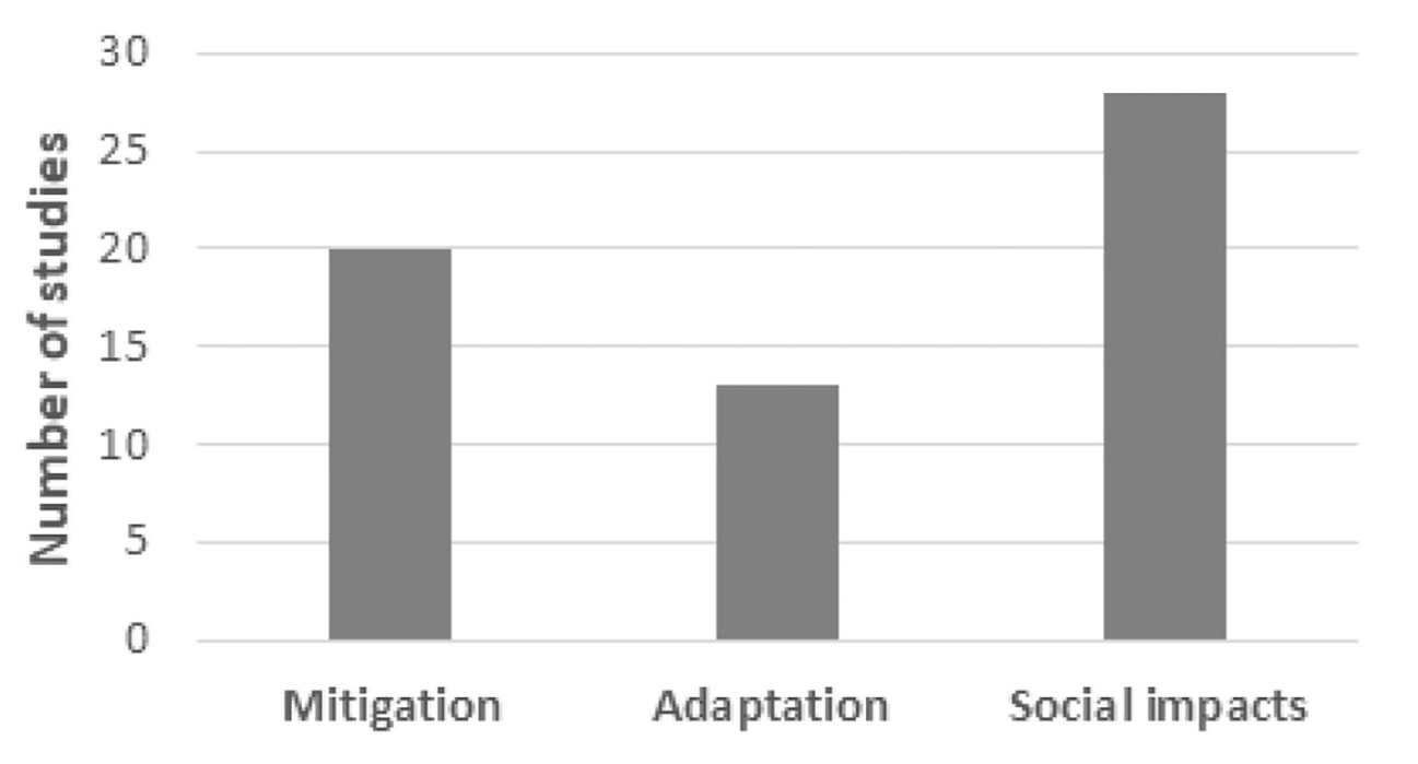 Number of studies that focused on human dimensions of climate change (n = 36).