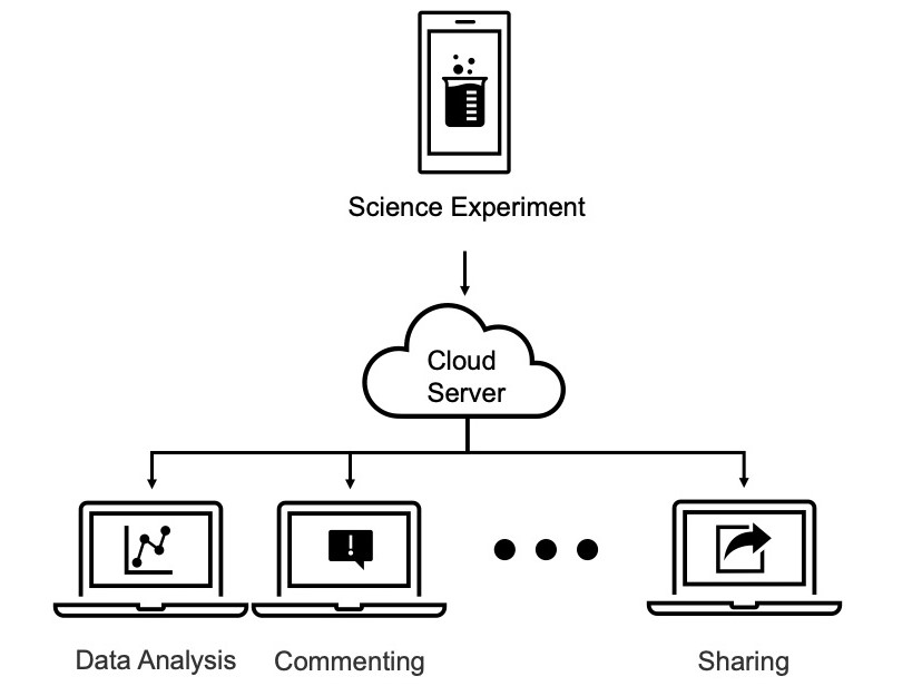 Figure 1. An illustration of the Telelab infrastructure. 
