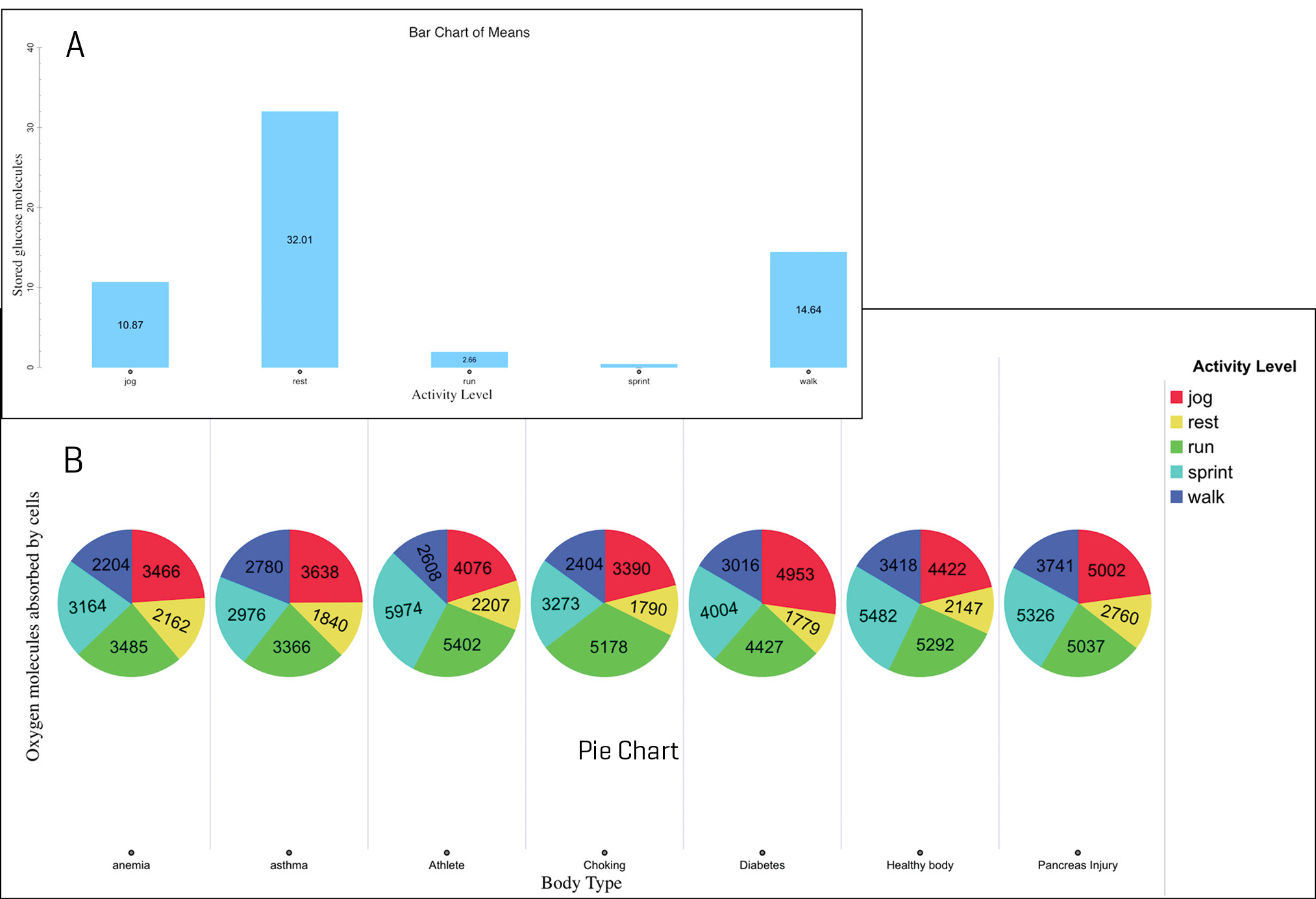 Examples of student-generated graphs as they “play around” with the data on Days 1 and 2 of the project: (A) activity level and stored glucose molecules and (B) body style and oxygen molecules absorbed by cells and activity level.