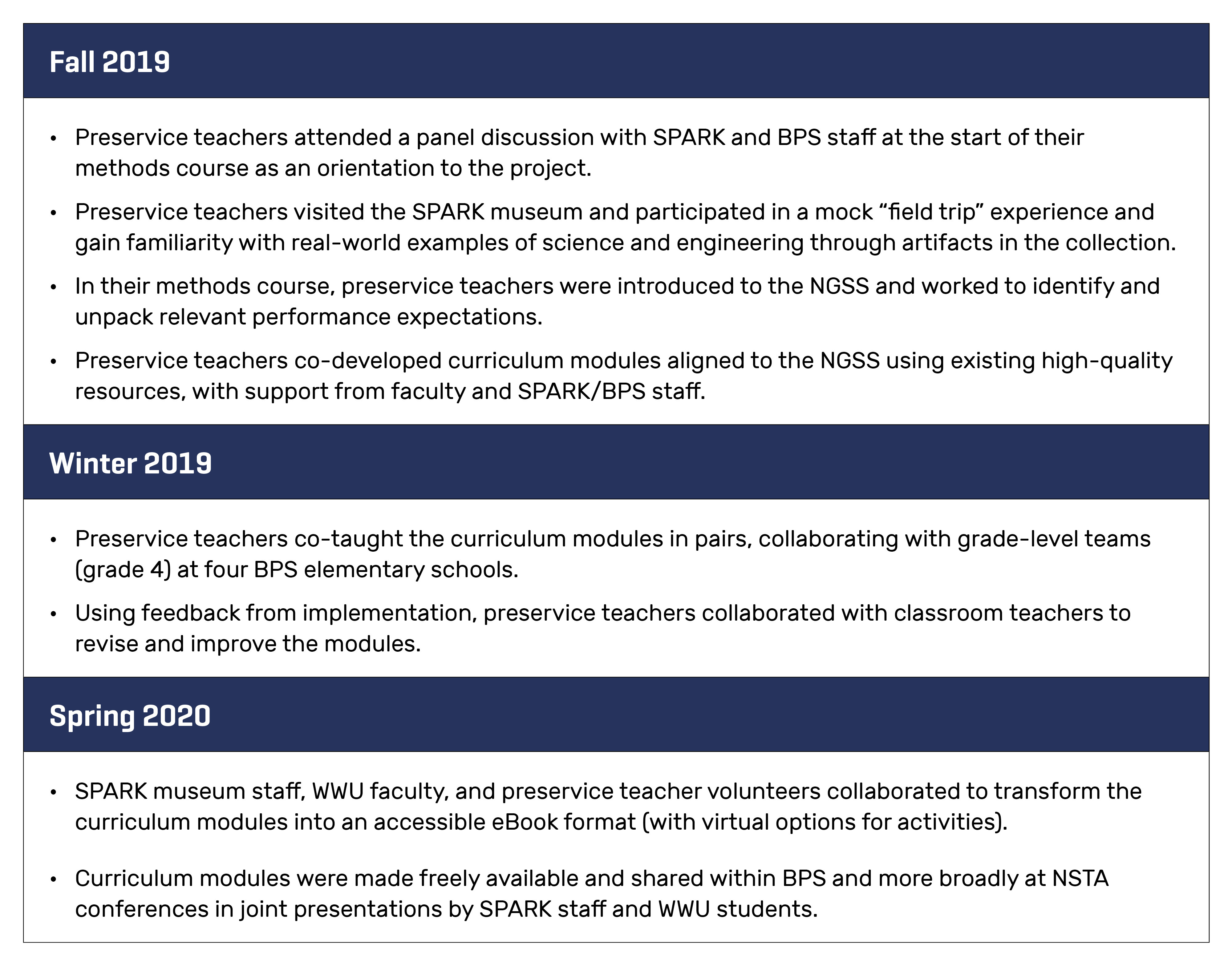 Figure 1 Timeline for development of the curriculum modules. 