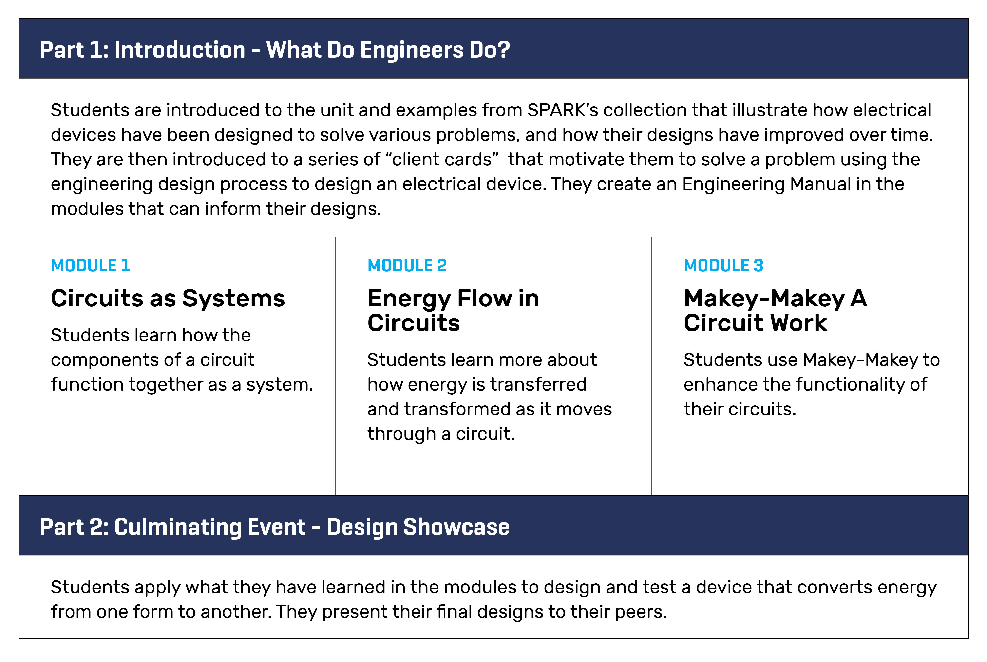 Figure 2 Overview of Curriculum Modules