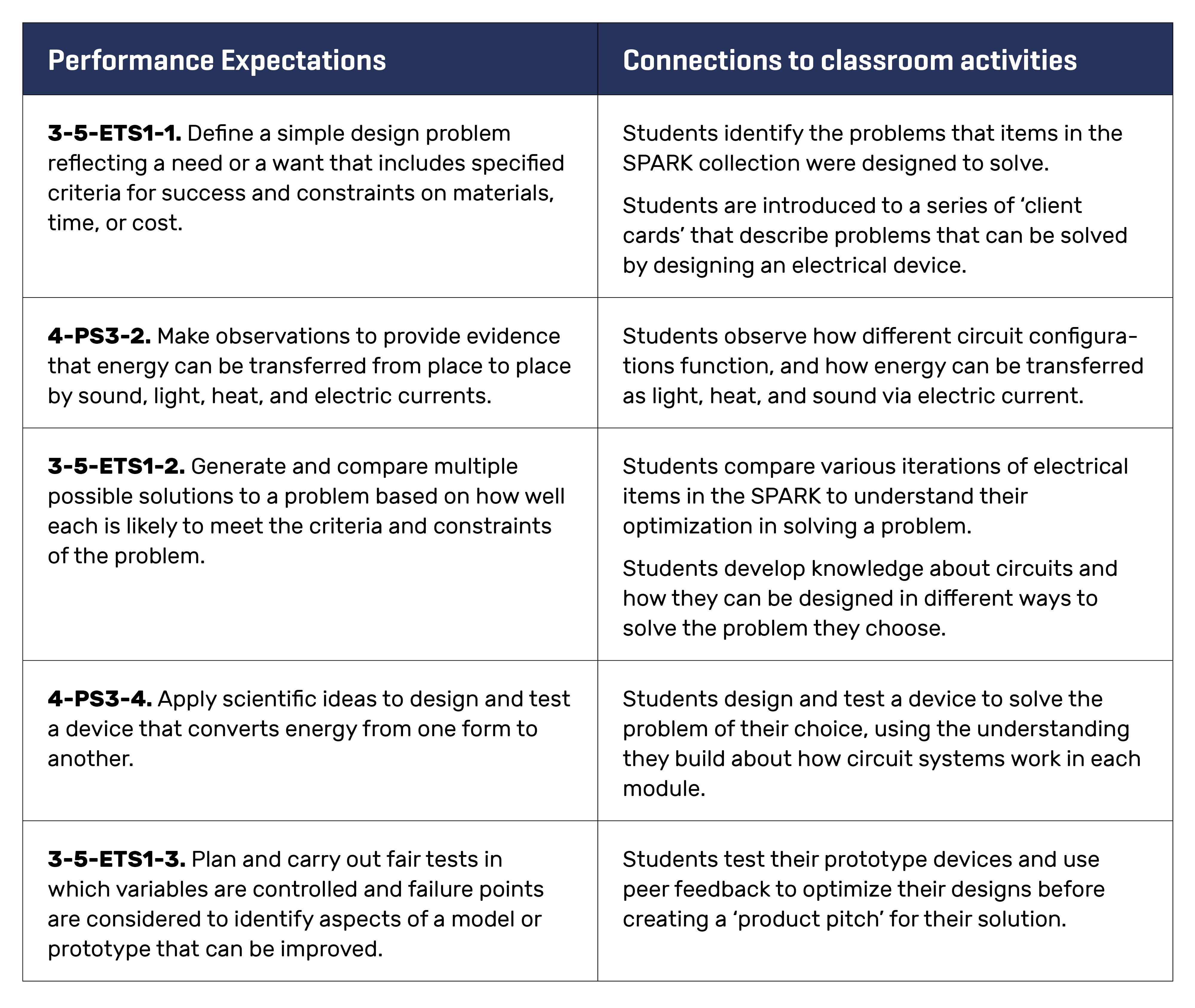 Figure 3 Bundle of NGSS Performance Expectations on which the curriculum modules are built.