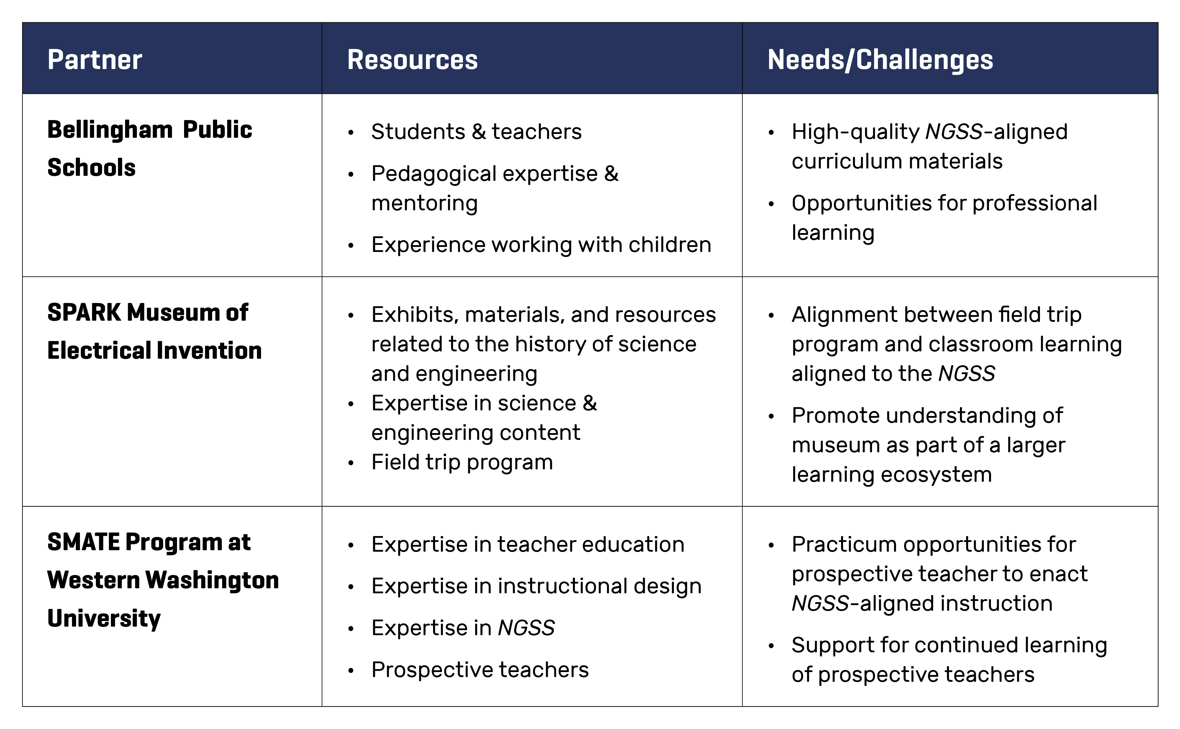 Table 1 Resources and needs of project partners.