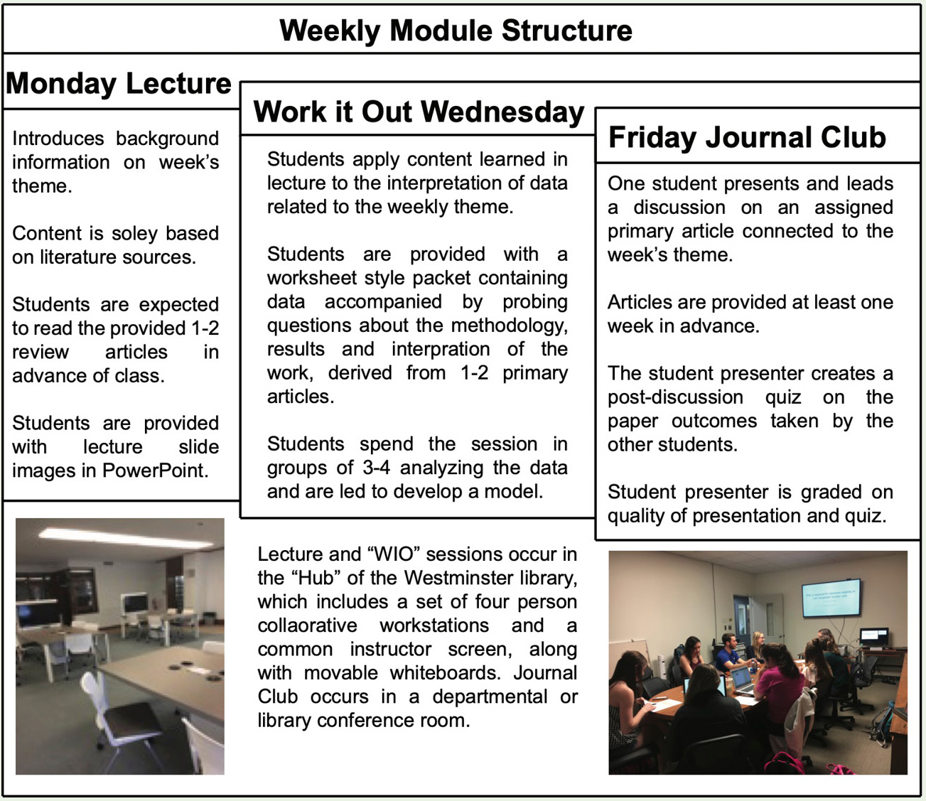 Example of a weekly module structure for building critical-thinking skills in STEM. 
