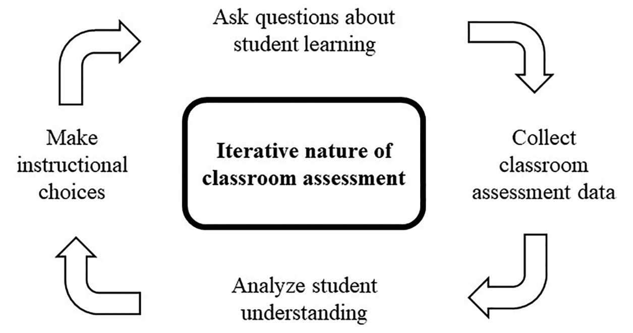 The iterative nature of classroom assessment. Note. Adopted from Tanner and Allen (2004).