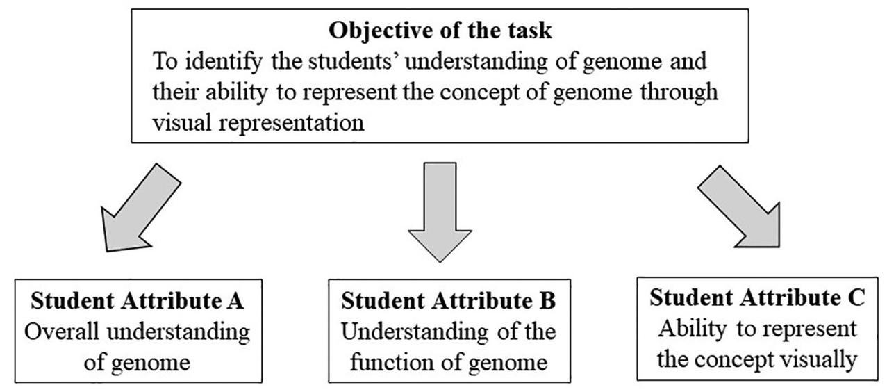 Example of a task objective and the associated student attributes.