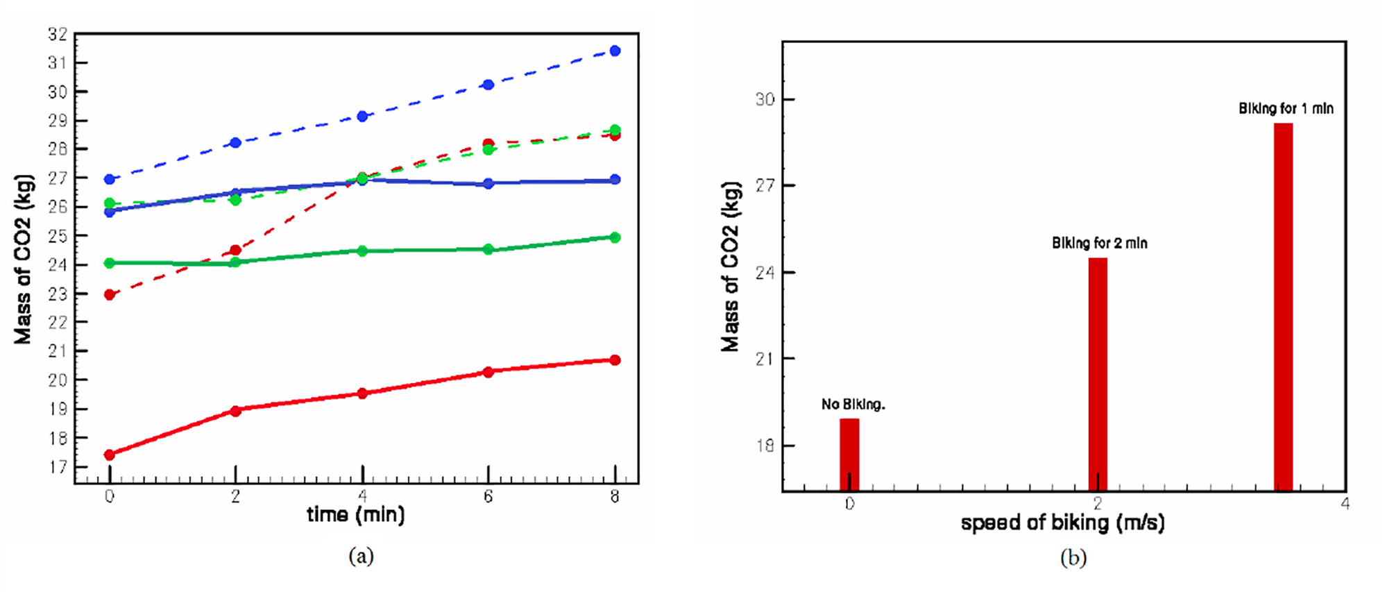Results of the experiments on the carbon footprint of biking. Note. The image on the left (a) shows the change in CO2 concentration in the room for different students in cases of no-pedaling (solid line) or pedaling (dashed line) at a steady pace. Each color (dashed and solid lines) represents a specific student participant in the experiment. The graph on the right (b) shows the average change in CO2 output, with increasing pedaling speed indicated in meters per second (m/s). 