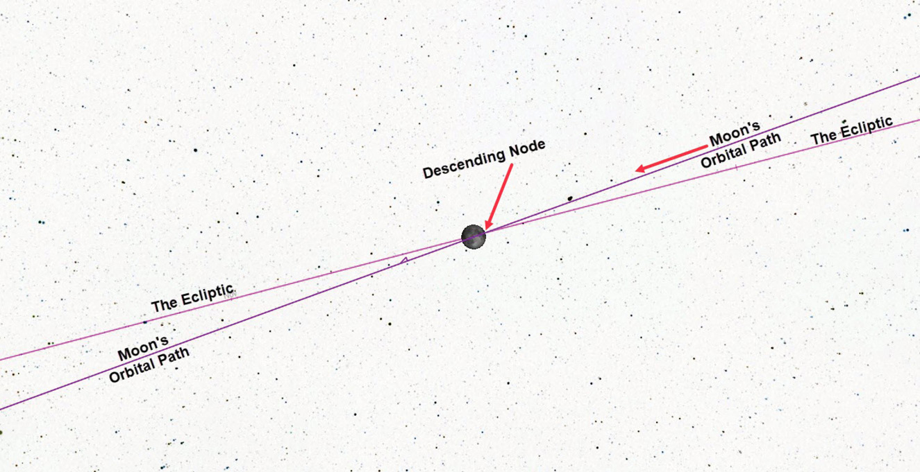 The Moon at a descending node crossing.