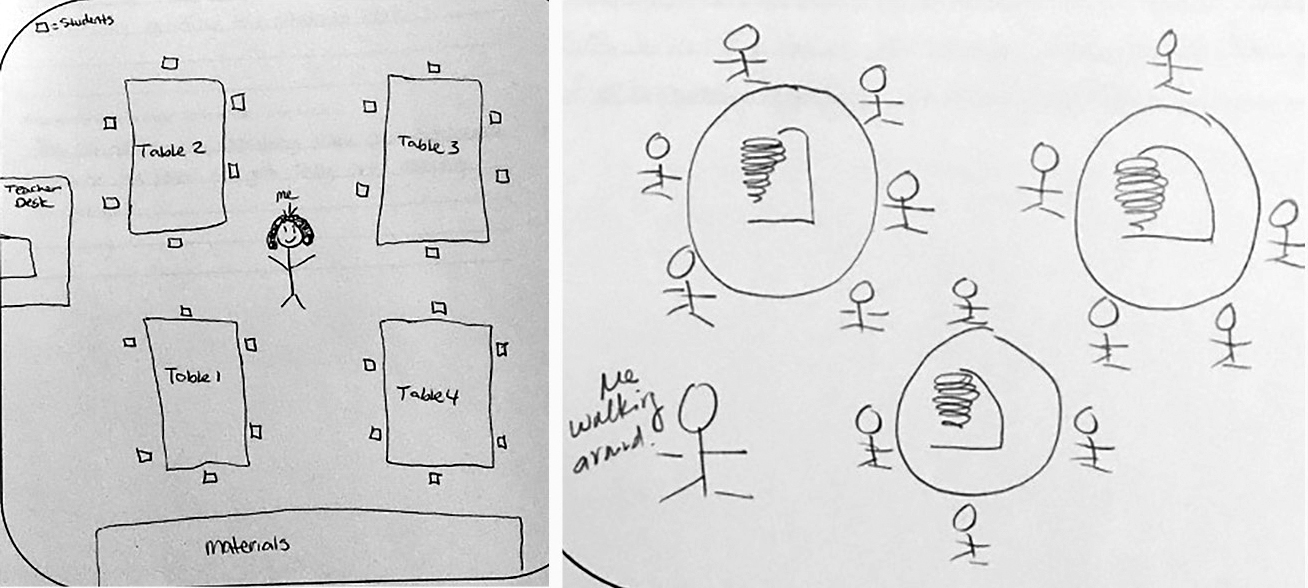 Drawings indicating student-centered teaching approaches. Note. In Figure 3A, the teacher walks around observing and indirectly guiding students’ work. The students are creating their own experiments and working in groups. In Figure 3B, the teacher walks around watching the students do the activities in groups. The teacher helps the students who are struggling by giving them ideas on how to expand their thoughts and do the activity. The students work on their projects, write about their investigations, and 