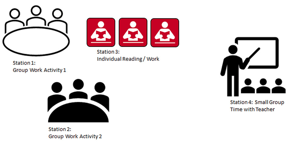 Station rotation idea #5: Advanced station rotation with mixed group stations.