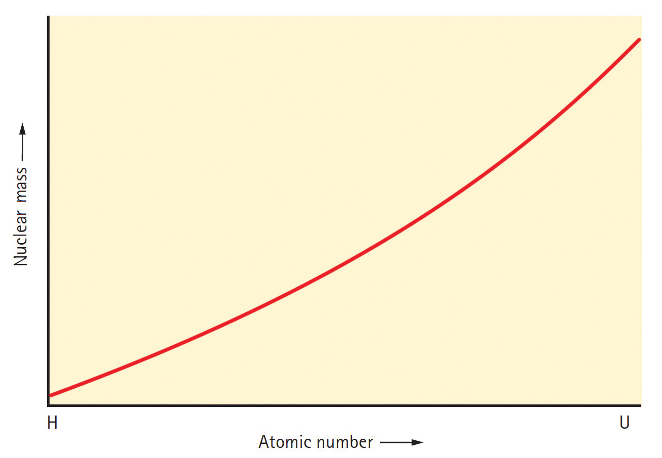 Nuclear mass increases with increasing atomic number.