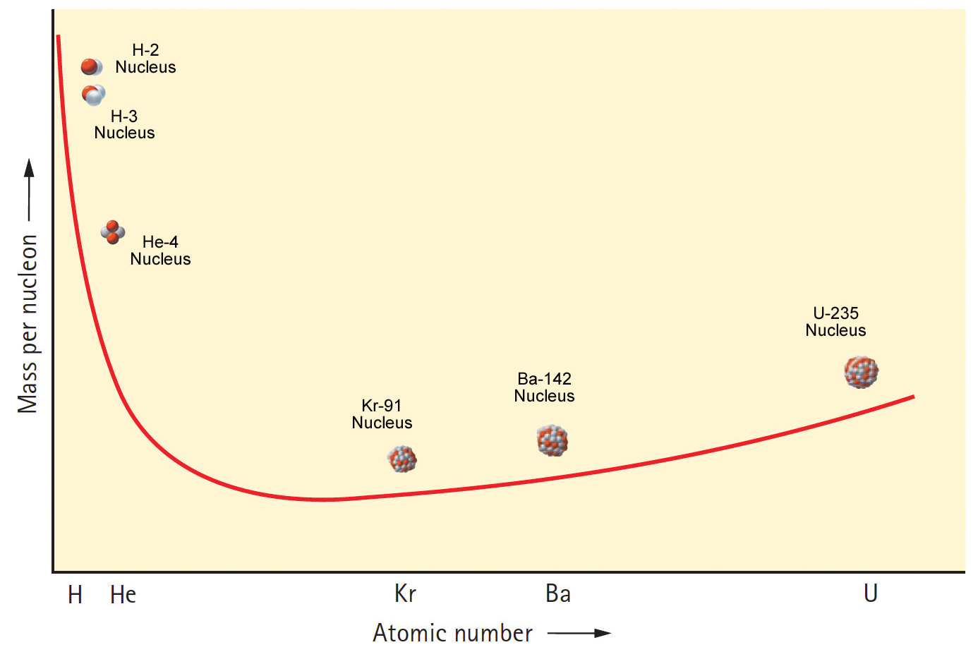 Mass/nucleon is greatest for hydrogen, least for iron, and intermediate for uranium. Left side: Hydrogen fuses to helium with less mass/nucleon. Right side: Uranium nucleus splits into two elements with less mass/nucleon. (The vertical scale is 