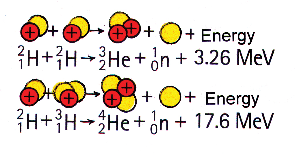 Two typical fusion reactions.